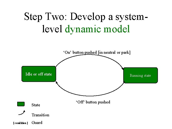 Step Two: Develop a systemlevel dynamic model ‘On’ button pushed [in neutral or park]