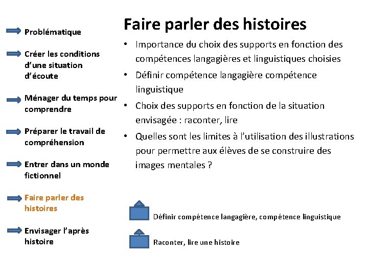 Problématique Créer les conditions d’une situation d’écoute Faire parler des histoires • Importance du