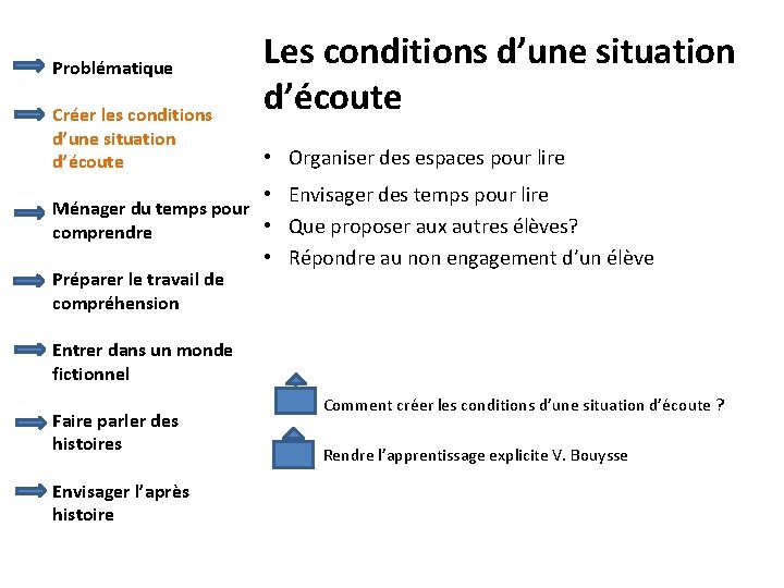 Problématique Créer les conditions d’une situation d’écoute Les conditions d’une situation d’écoute • Organiser