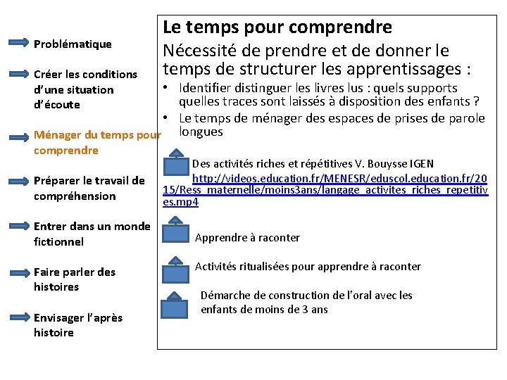 Problématique Créer les conditions d’une situation d’écoute Le temps pour comprendre Nécessité de prendre