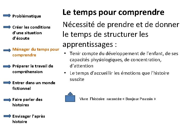 Problématique Créer les conditions d’une situation d’écoute Ménager du temps pour comprendre Préparer le