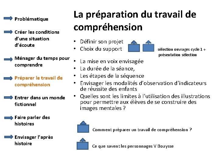 Problématique Créer les conditions d’une situation d’écoute La préparation du travail de compréhension •