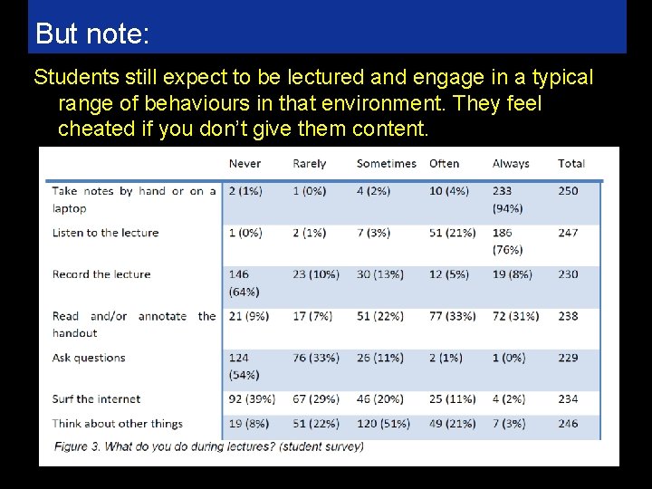 But note: Students still expect to be lectured and engage in a typical range