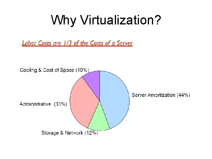 Why Virtualization? 