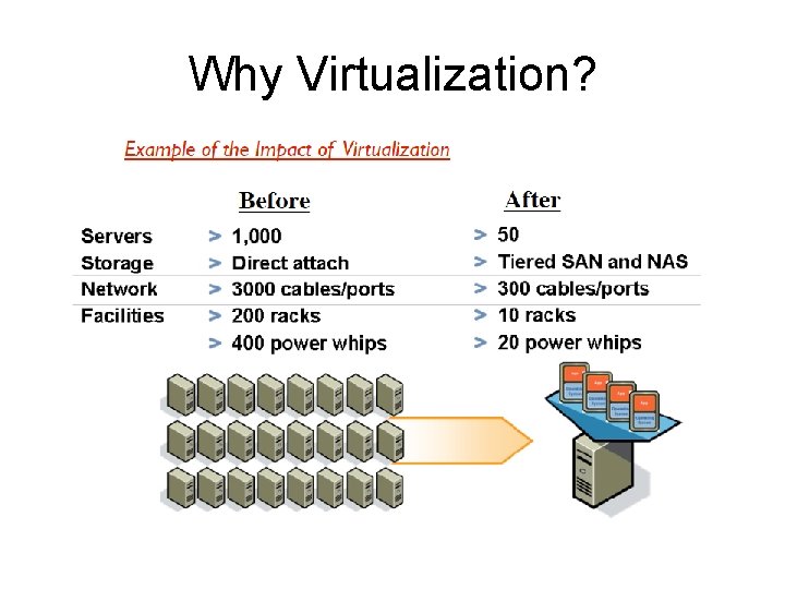 Why Virtualization? 