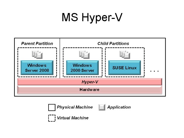 MS Hyper-V 