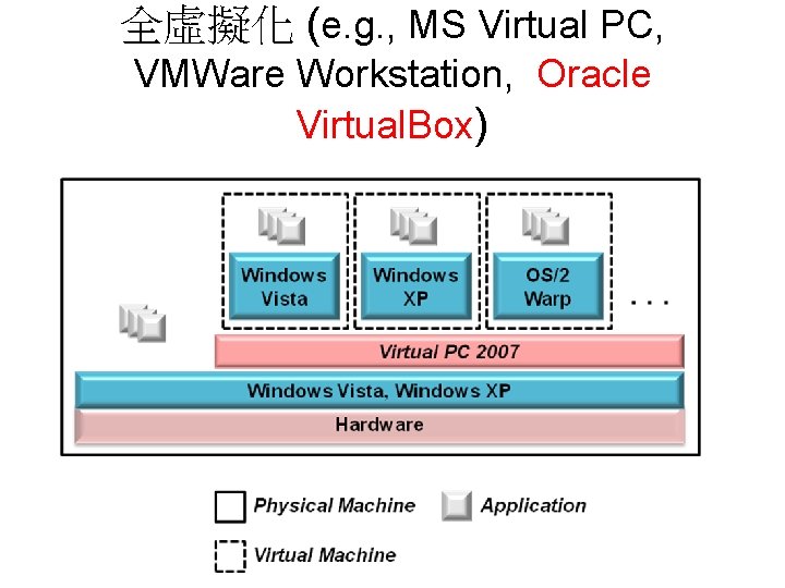 全虛擬化 (e. g. , MS Virtual PC, VMWare Workstation, Oracle Virtual. Box) 