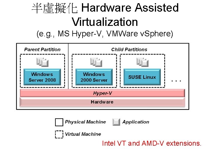 半虛擬化 Hardware Assisted Virtualization (e. g. , MS Hyper-V, VMWare v. Sphere) Intel VT
