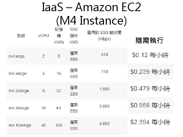 Iaa. S – Amazon EC 2 (M 4 Instance) 隨需執行 72 