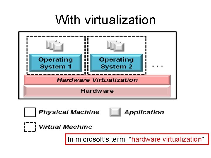 With virtualization In microsoft’s term: “hardware virtualization” 