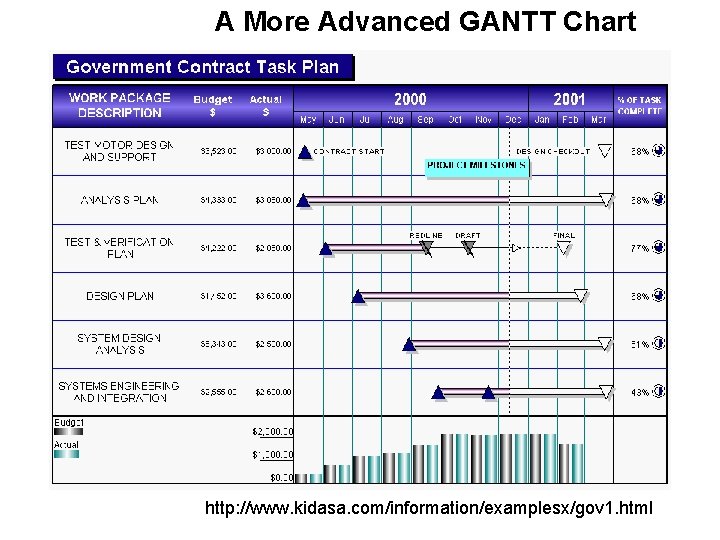 A More Advanced GANTT Chart http: //www. kidasa. com/information/examplesx/gov 1. html 