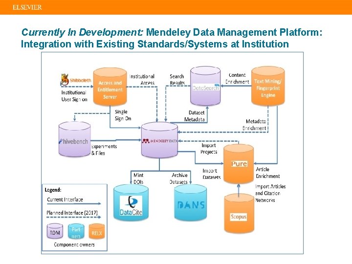Currently In Development: Mendeley Data Management Platform: Integration with Existing Standards/Systems at Institution 