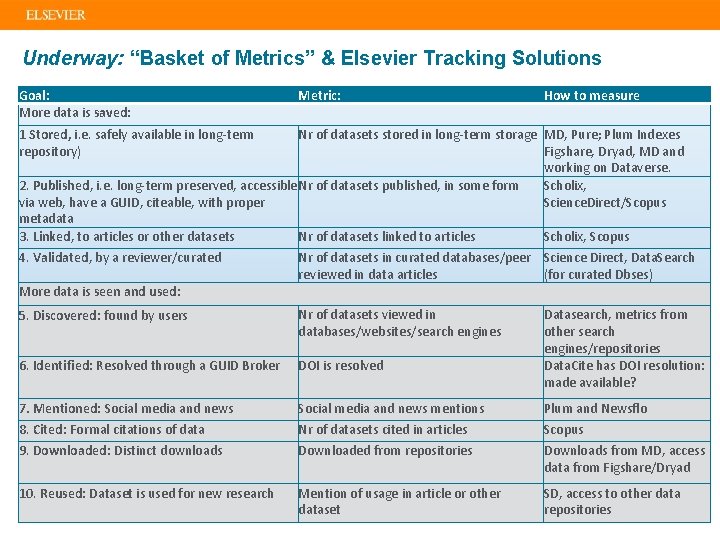 Underway: “Basket of Metrics” & Elsevier Tracking Solutions Goal: More data is saved: Metric: