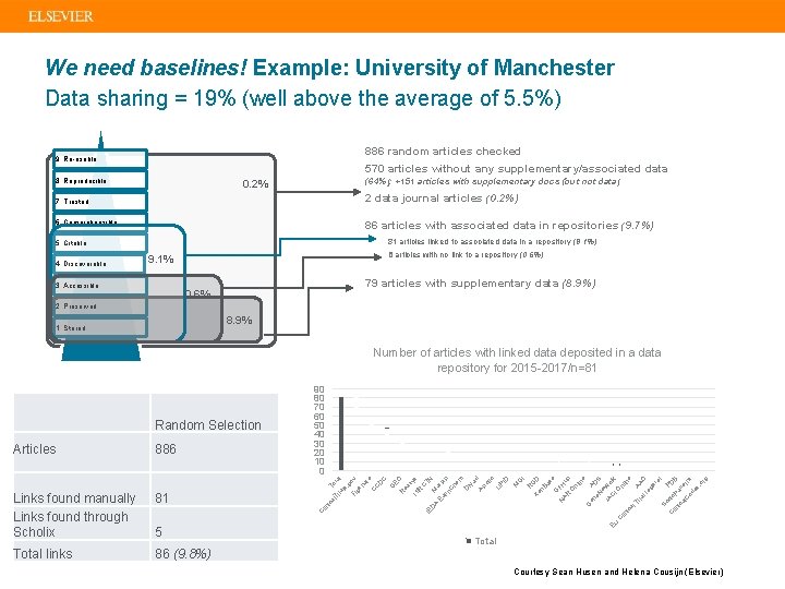 We need baselines! Example: University of Manchester Data sharing = 19% (well above the