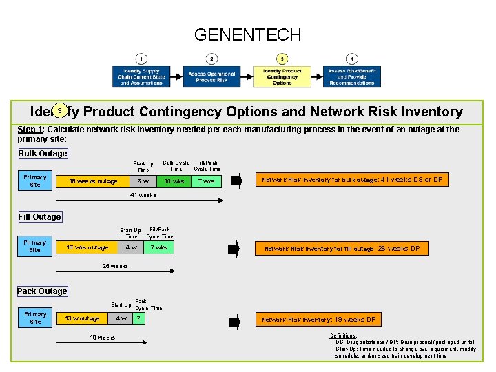 GENENTECH 3 Identify Product Contingency Options and Network Risk Inventory Step 1: Calculate network