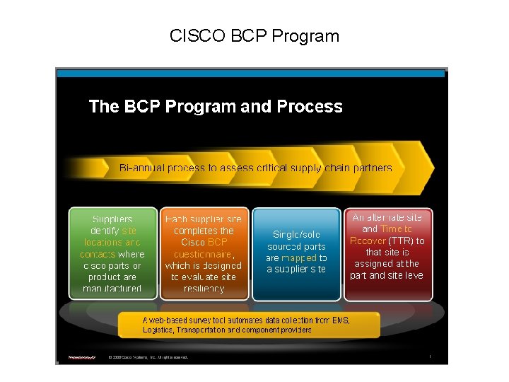 CISCO BCP Program 