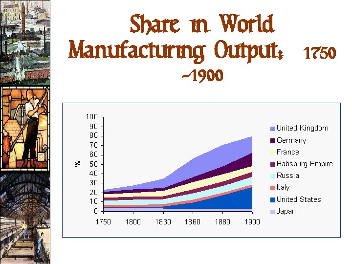 Share in World Manufacturing Output: 1750 -1900 