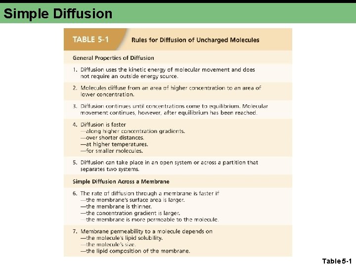 Simple Diffusion Table 5 -1 