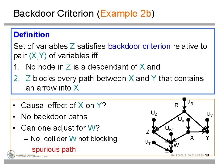 Backdoor Criterion (Example 2 b) Definition Set of variables Z satisfies backdoor criterion relative