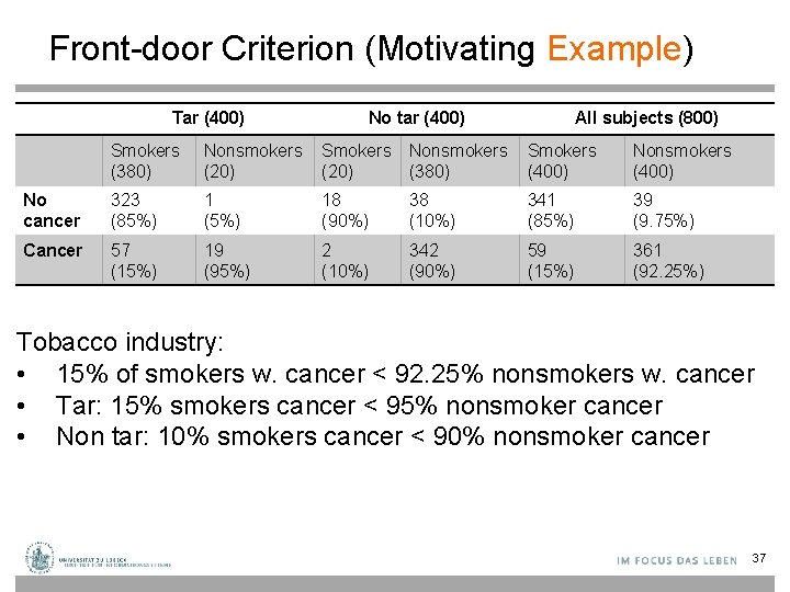 Front-door Criterion (Motivating Example) Tar (400) No tar (400) All subjects (800) Smokers (380)