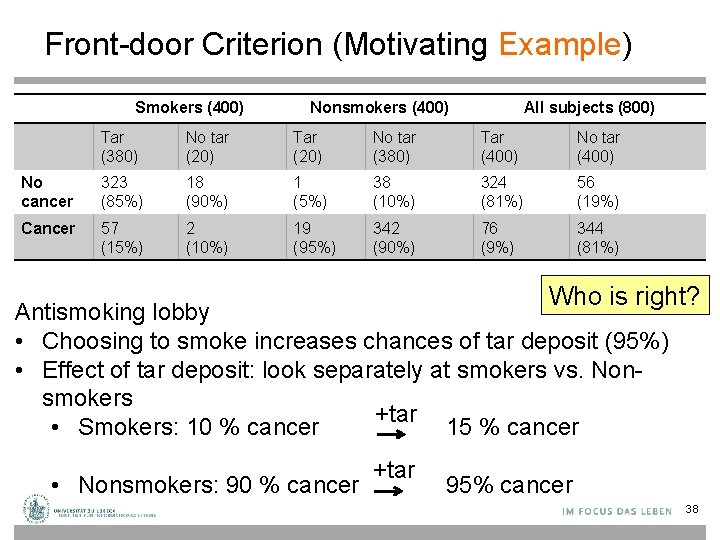 Front-door Criterion (Motivating Example) Smokers (400) Nonsmokers (400) All subjects (800) Tar (380) No