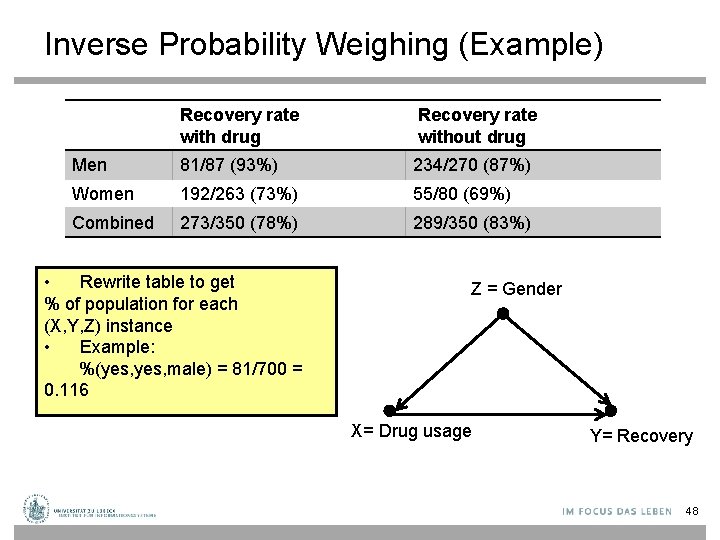 Inverse Probability Weighing (Example) Recovery rate with drug Recovery rate without drug Men 81/87