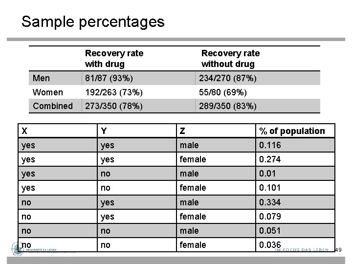 Sample percentages Recovery rate with drug Recovery rate without drug Men 81/87 (93%) 234/270