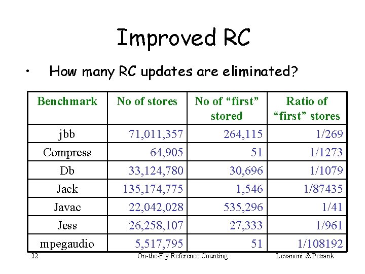 Improved RC • How many RC updates are eliminated? Benchmark 22 No of stores