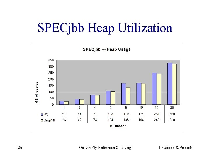 SPECjbb Heap Utilization 26 On-the-Fly Reference Counting Levanoni & Petrank 