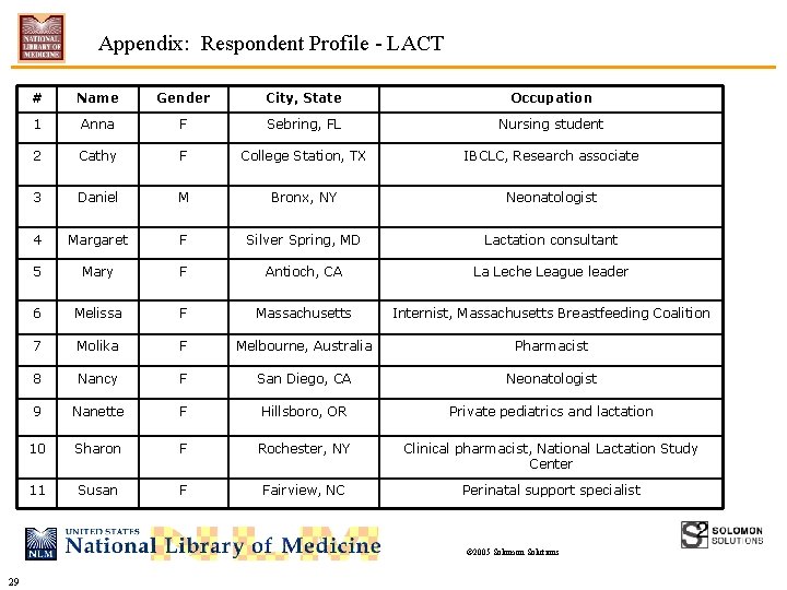 Appendix: Respondent Profile - LACT # Name Gender City, State Occupation 1 Anna F