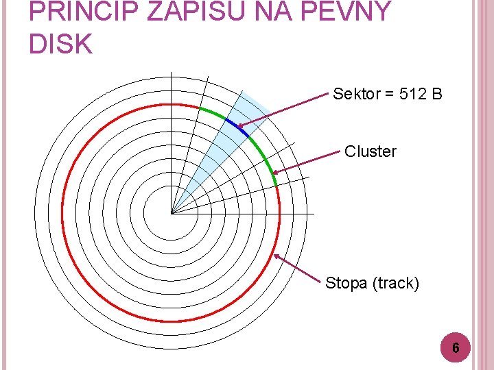 PRINCIP ZÁPISU NA PEVNÝ DISK Sektor = 512 B Cluster Stopa (track) 6 