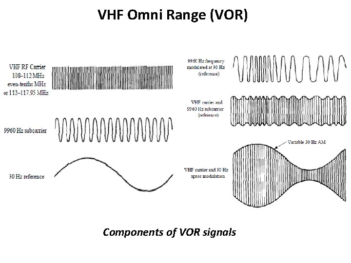 VHF Omni Range (VOR) Components of VOR signals 