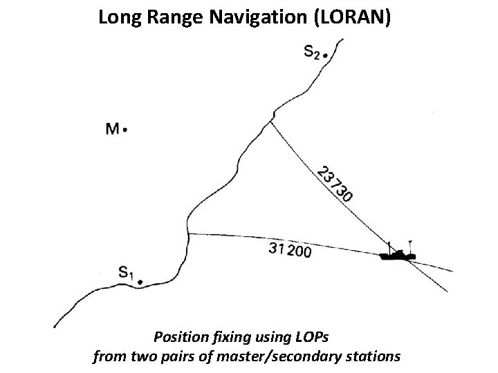 Long Range Navigation (LORAN) Position fixing using LOPs from two pairs of master/secondary stations