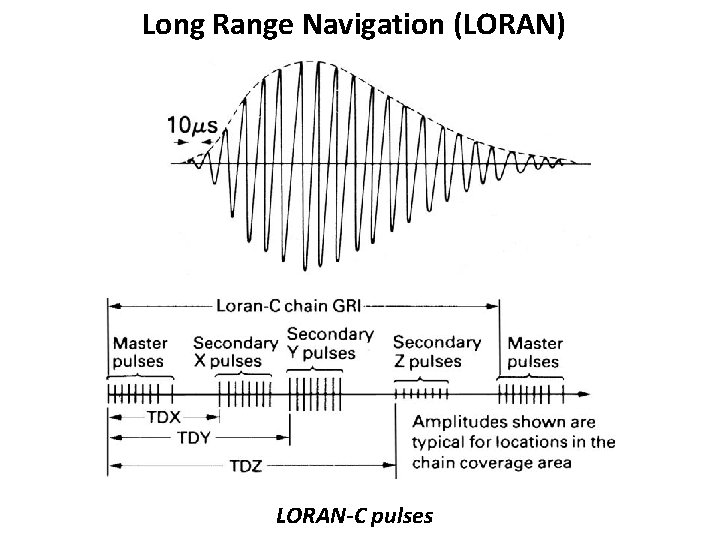 Long Range Navigation (LORAN) LORAN-C pulses 