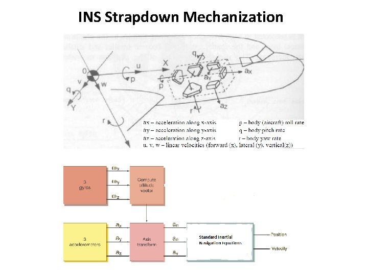 INS Strapdown Mechanization 