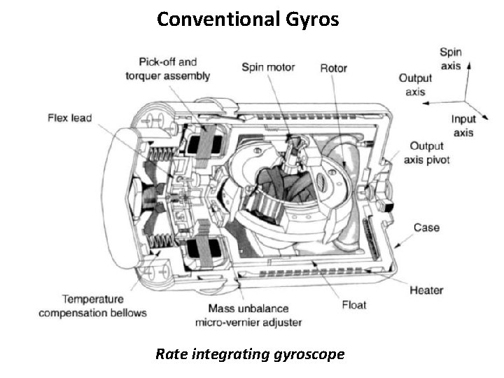 Conventional Gyros Rate integrating gyroscope 