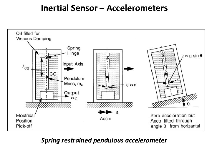 Inertial Sensor – Accelerometers Spring restrained pendulous accelerometer 