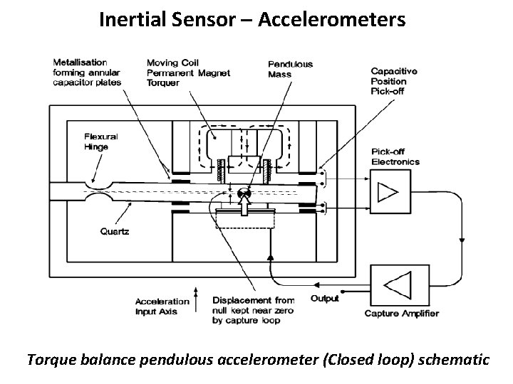 Inertial Sensor – Accelerometers Torque balance pendulous accelerometer (Closed loop) schematic 