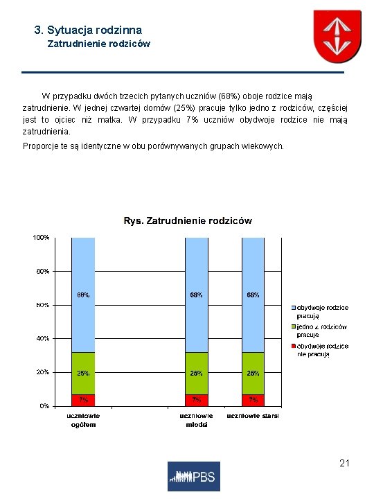 3. Sytuacja rodzinna Zatrudnienie rodziców W przypadku dwóch trzecich pytanych uczniów (68%) oboje rodzice