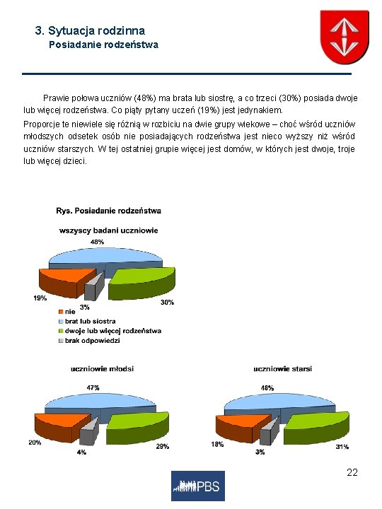 3. Sytuacja rodzinna Posiadanie rodzeństwa Prawie połowa uczniów (48%) ma brata lub siostrę, a