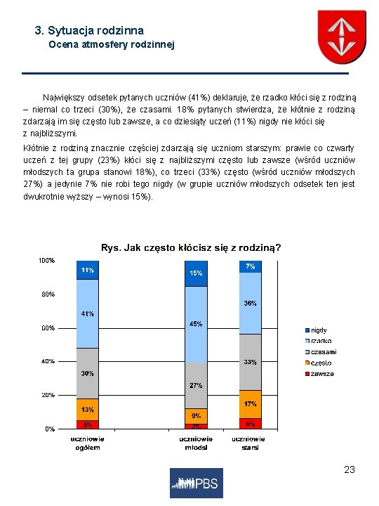 3. Sytuacja rodzinna Ocena atmosfery rodzinnej Największy odsetek pytanych uczniów (41%) deklaruje, że rzadko