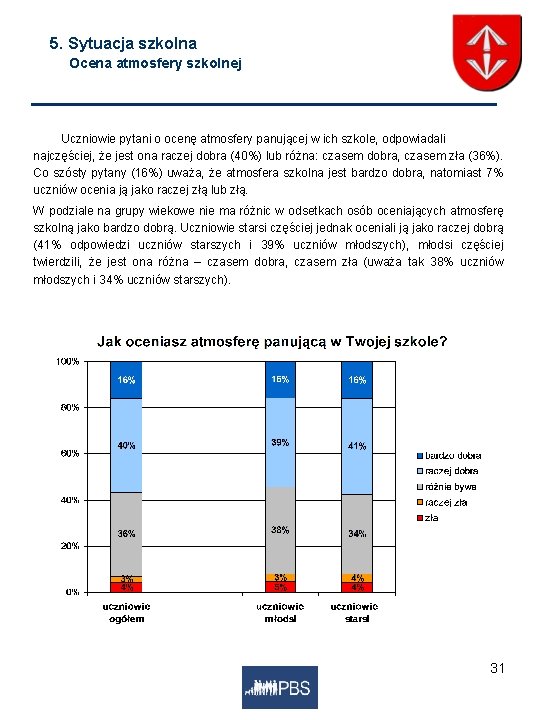 5. Sytuacja szkolna Ocena atmosfery szkolnej Uczniowie pytani o ocenę atmosfery panującej w ich