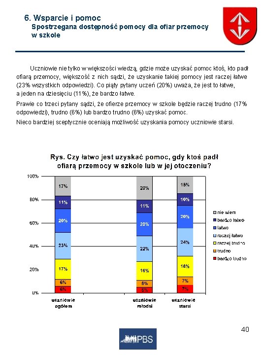 6. Wsparcie i pomoc Spostrzegana dostępność pomocy dla ofiar przemocy w szkole Uczniowie nie