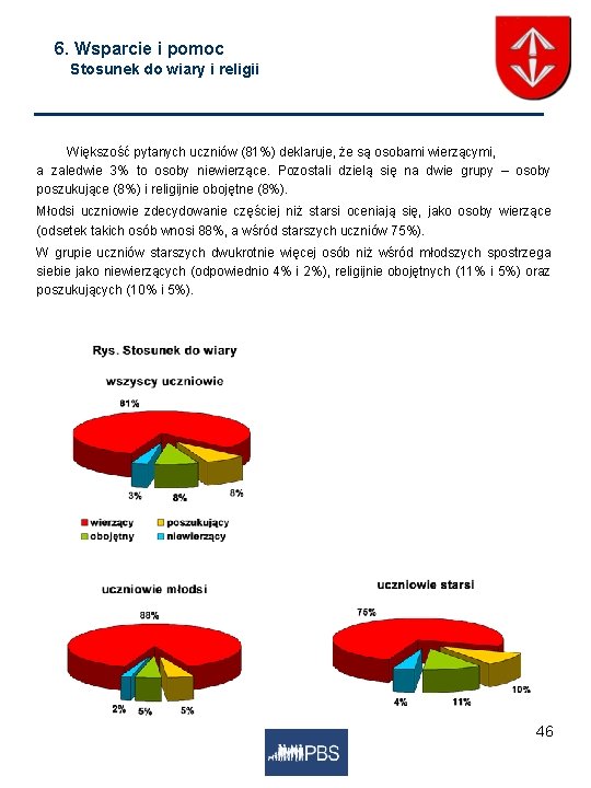 6. Wsparcie i pomoc Stosunek do wiary i religii Większość pytanych uczniów (81%) deklaruje,