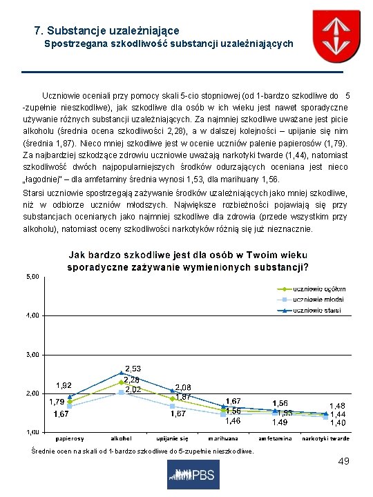 7. Substancje uzależniające Spostrzegana szkodliwość substancji uzależniających Uczniowie oceniali przy pomocy skali 5 -cio