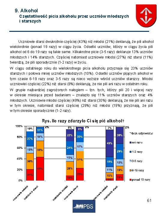9. Alkohol Częstotliwość picia alkoholu przez uczniów młodszych i starszych Uczniowie starsi dwukrotnie częściej