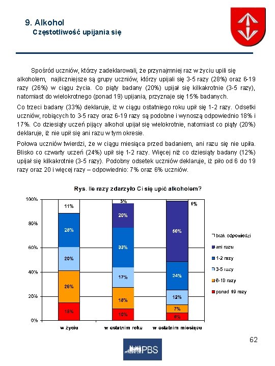 9. Alkohol Częstotliwość upijania się Spośród uczniów, którzy zadeklarowali, że przynajmniej raz w życiu