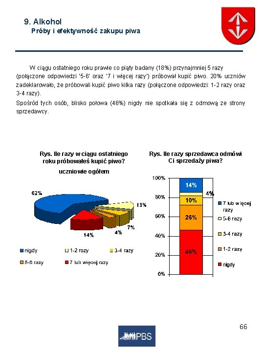 9. Alkohol Próby i efektywność zakupu piwa W ciągu ostatniego roku prawie co piąty