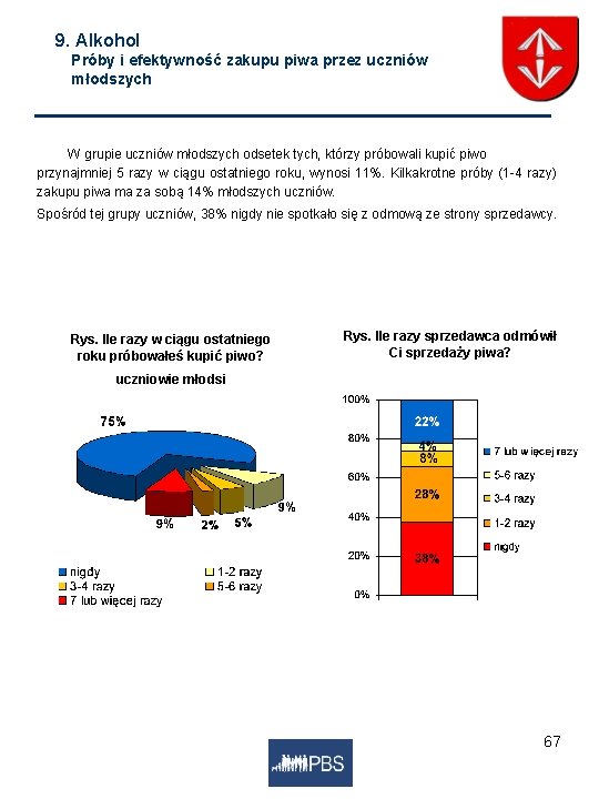 9. Alkohol Próby i efektywność zakupu piwa przez uczniów młodszych W grupie uczniów młodszych
