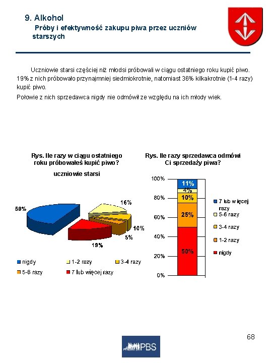 9. Alkohol Próby i efektywność zakupu piwa przez uczniów starszych Uczniowie starsi częściej niż